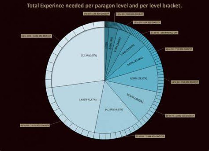 What is the maximum paragon level?