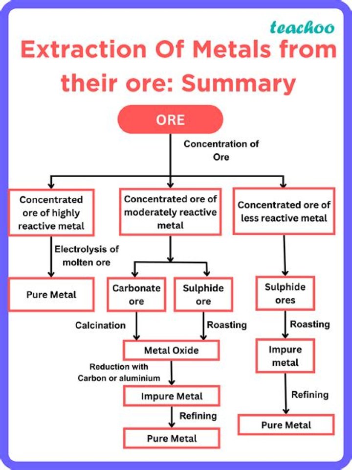 What metals can be extracted from what items?