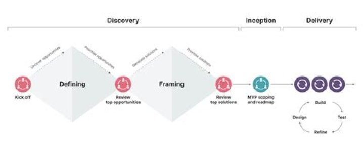 What types of discovery are there and how do I share them?