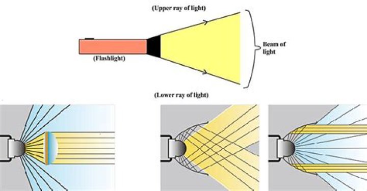 Whats the point of increasing flashlight accuracy?