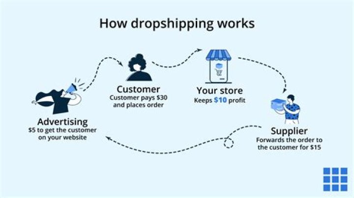 Where does the term "dropship" come from? [closed]